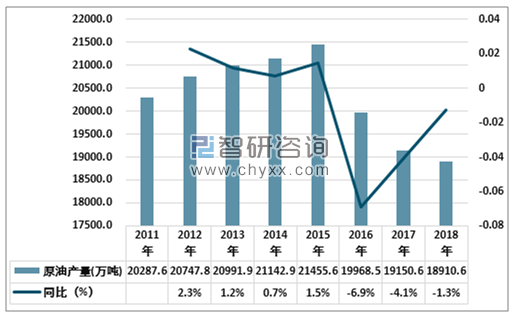 2018年中国原油产量18907.8万吨，自然气累计产量1602.7亿m，主要化工产物产量稳固增添，下游行业一连高速生长，提升了石油化工行业的景气水平